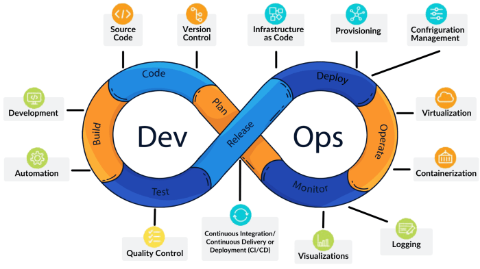 DevOps And Microservices : Creating Change Together DevOps And Microservices : Creating Change Together