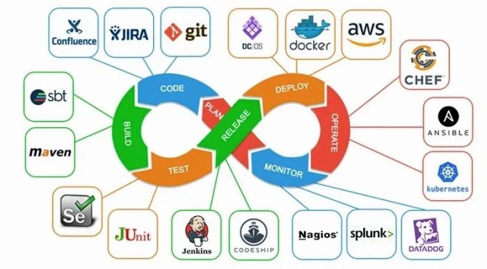 DevOps Architecture: The Ultimate Guide - Simpat Tech DevOps Architecture: The Ultimate Guide - Simpat Tech